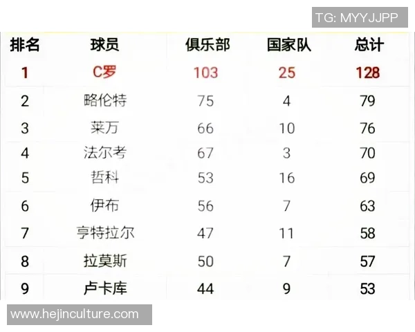全球十大足球球星粉丝数量排行榜 你喜欢的球员排第几